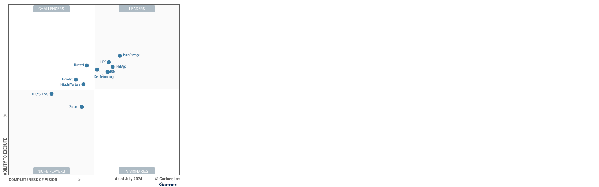 Gartner? 2024 存儲(chǔ)領(lǐng)導(dǎo)者